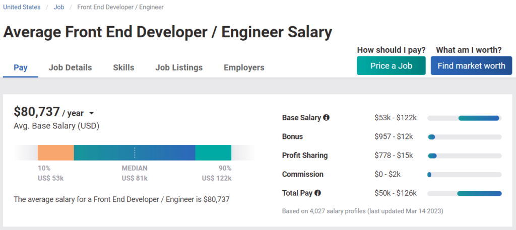 Retribuzione media dello sviluppatore frontend, secondo PayScale.