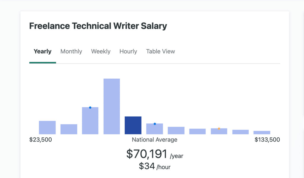 technical content writer geeksforgeeks salary