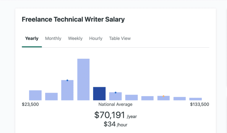 raytheon junior technical writer salary