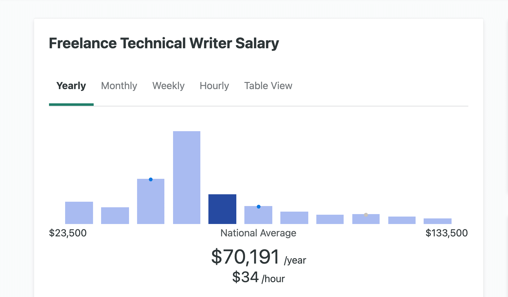 Gráfico que muestra el salario medio de los redactores técnicos autónomos en Estados Unidos.