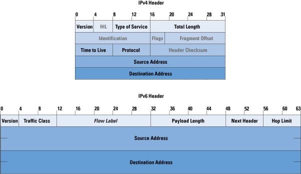 IPv6 Hop Limit