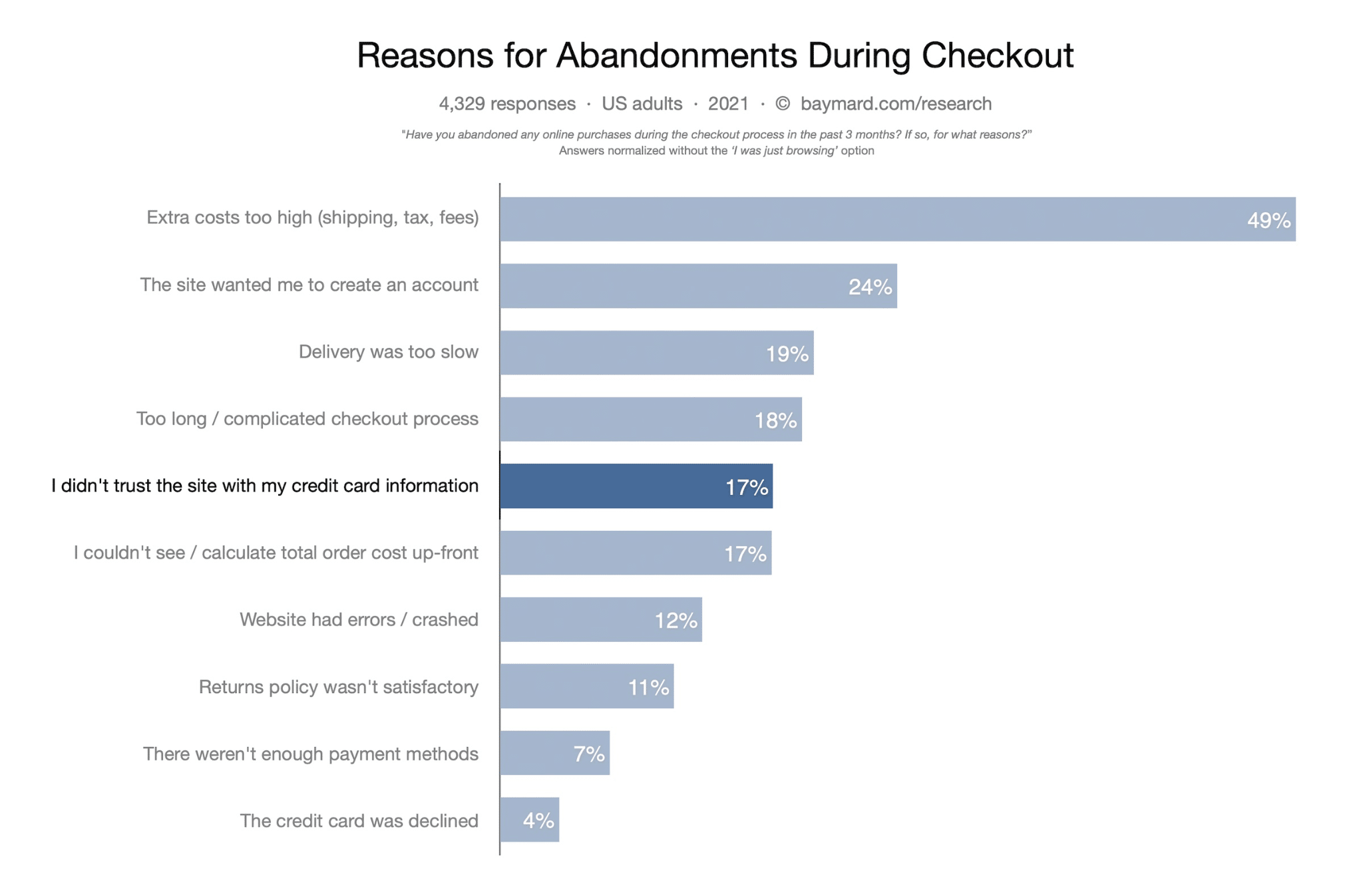 A bar graph titled"Reasons for Abandonments During Checkout," leading with 49% under"Extra costs too high".