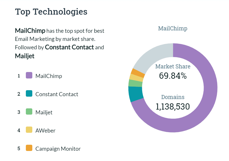 Gráfico da participação do e-mail marketing mostrando o MailChimp dominando no topo, com o Constant Contact em um distante segundo lugar.