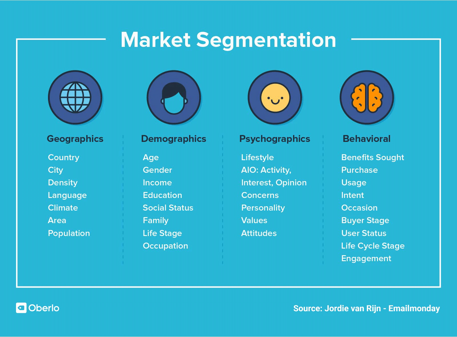 Illustrazione con i tipi di segmentazione: geografica, demografica, psicografica, comportamentale 