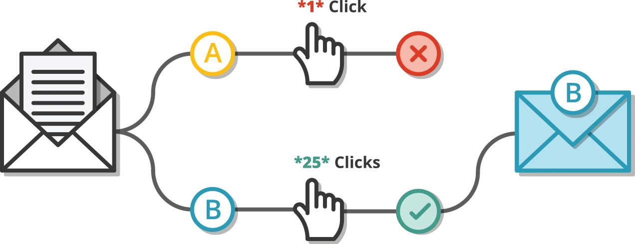 Email A/B test flow