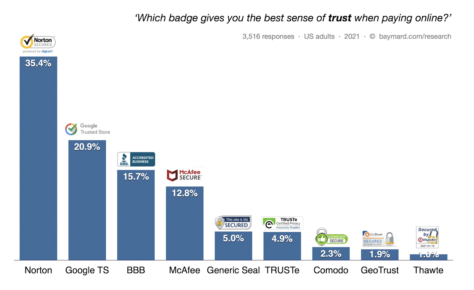 A bar graph with the title "Which badge gives you the best sense of trust when paying online?" with Norton in the lead at 35.4%.