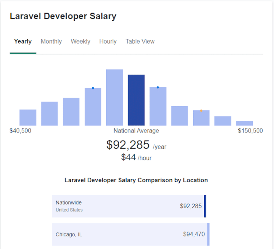 La schermata di ZipRecruiter che indica uno stipendio medio di 92.285 dollari per gli sviluppatori Laravel