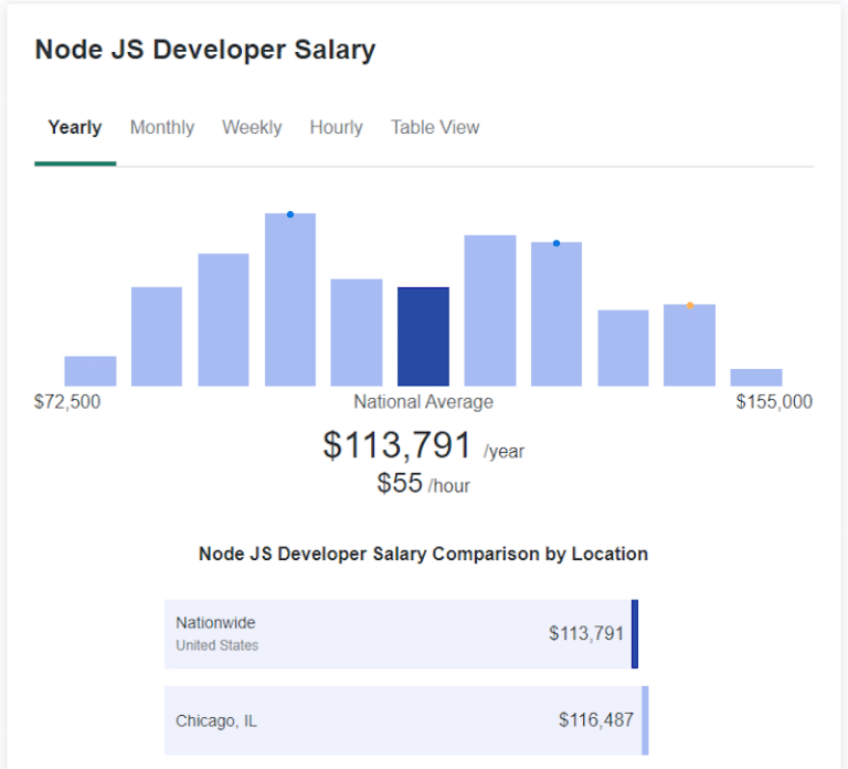 What's the Average Laravel Developer's Salary? Fresh Data for 2024