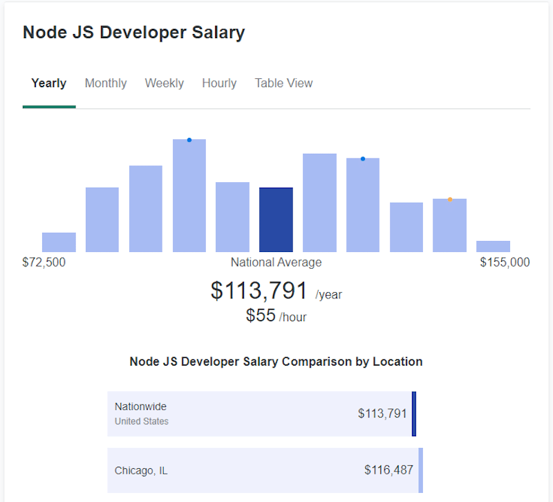 Graph chart from ZipRecruiter showing a range of Node.js salaries, with the average listed at $113,791/year.
