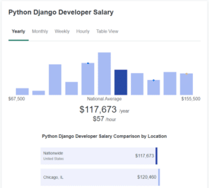 What's the Average Laravel Developer's Salary? Fresh Data for 2025