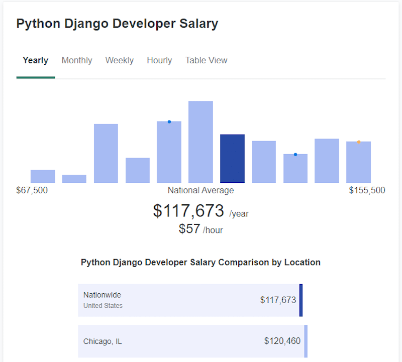 Durchschnittliches Python Django-Entwickler-Gehalt laut ZipRecruiter.