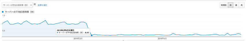 Site snelheidstijd in Google Analytics voor en na de overstap naar Kinsta