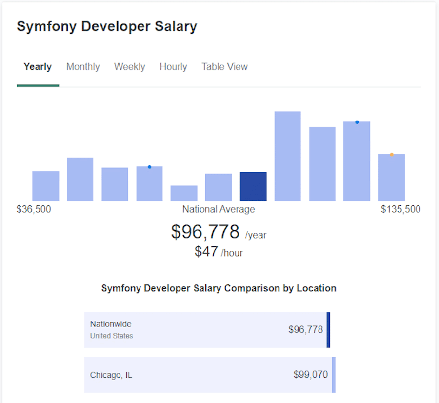Salaire moyen d'un développeur Symfony selon ZipRecruiter.