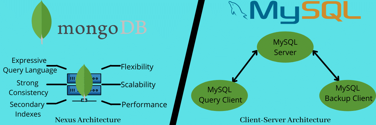 Architettura di MongoDB vs MySQL.
