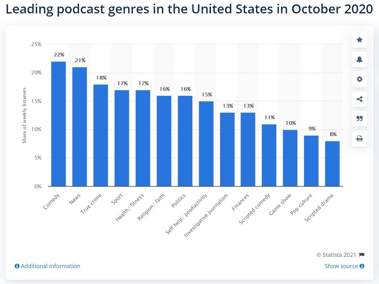 Grafica con i generi più popolari di podcast, al primo posto comedy, news e true crime