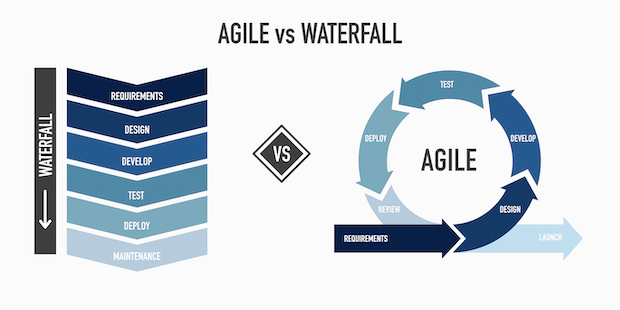 Um diagrama comparando abordagens da Waterfall e Agile para o SDLC 