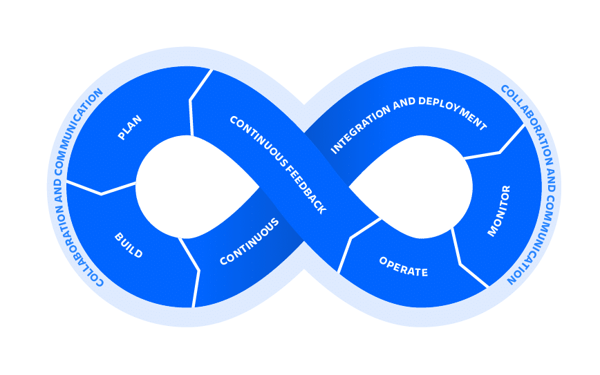 A diagram of the DevOps Life Cycle