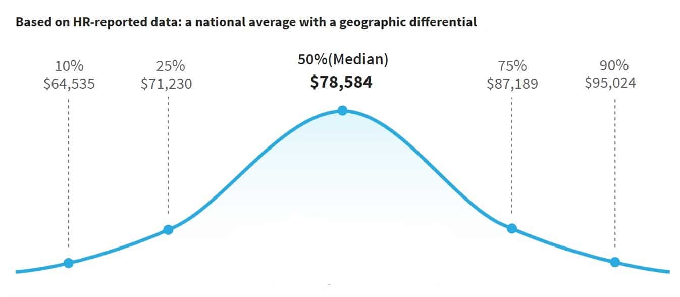 A bell curve graph showing the range of Laravel developer salaries