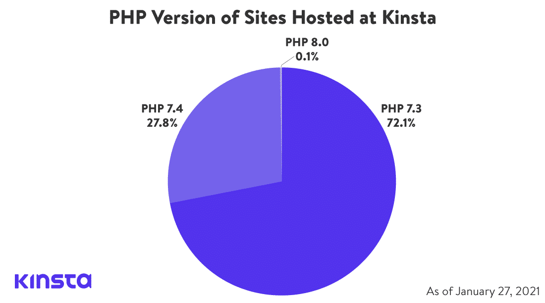 Grafico a torta con le versioni PHP dei siti ospitati da Kinsta: i dati sono quelli riportati nella riga precedente.