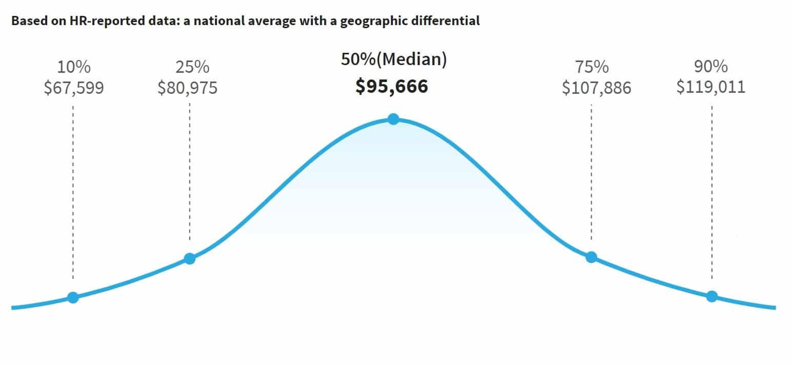 A bell curve graph showing the range of Java developer salaries