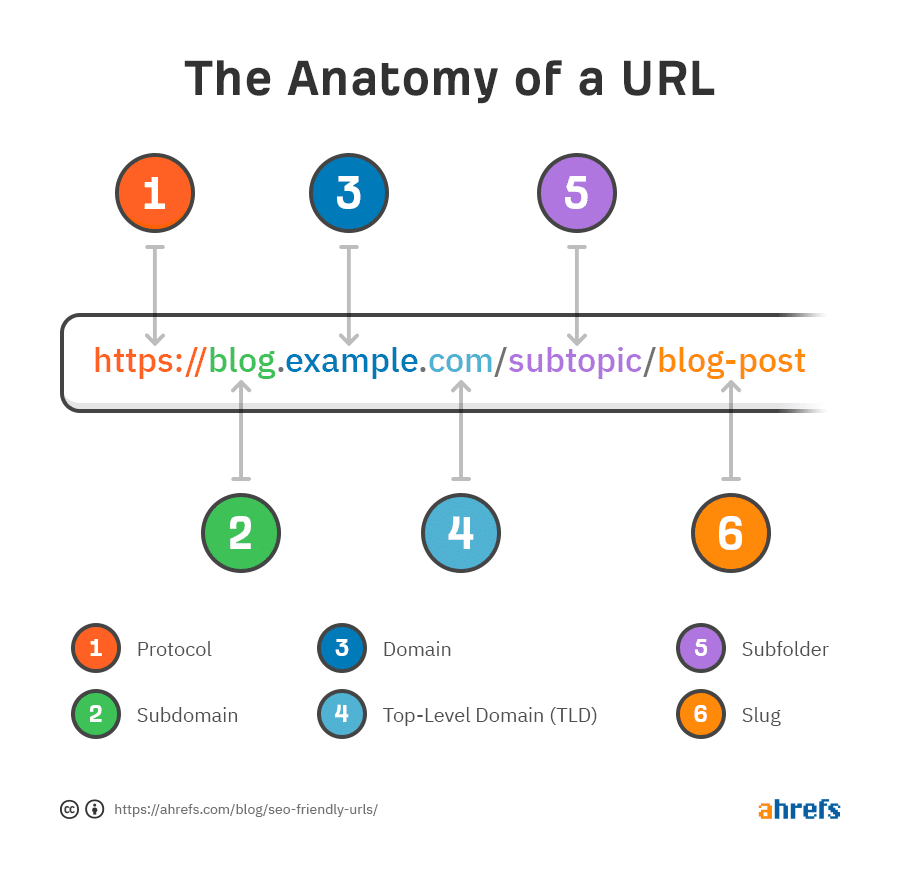 Illustrazione sull’anatomia di un URL che mostra le diverse parti che lo compongono