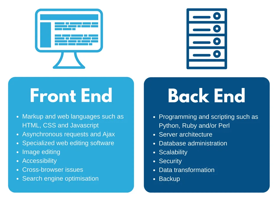 The difference between front end and back end development