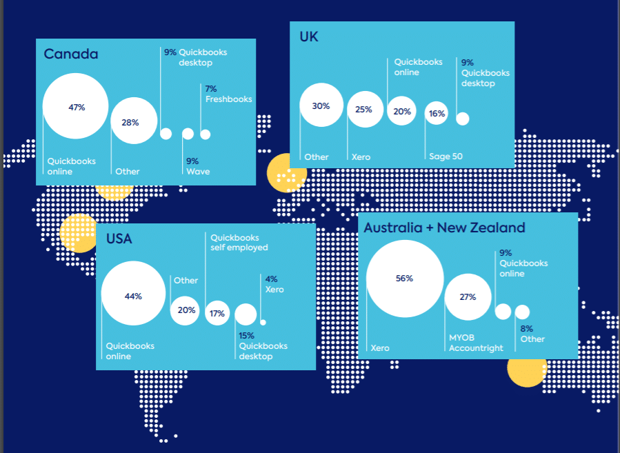 Infografica con le quote di mercato globale di QuickBooks: 47% in Canada, 44% negli USA, 30% in UK e 56% in Australia e NZ