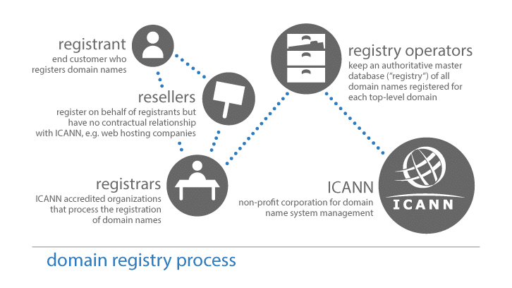 As organizações encarregadas do registro de nomes de domínio