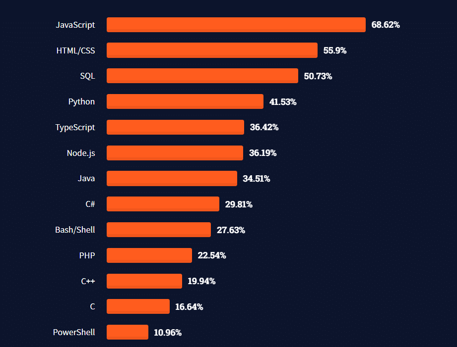 Programming languages used by professional developers in the last year