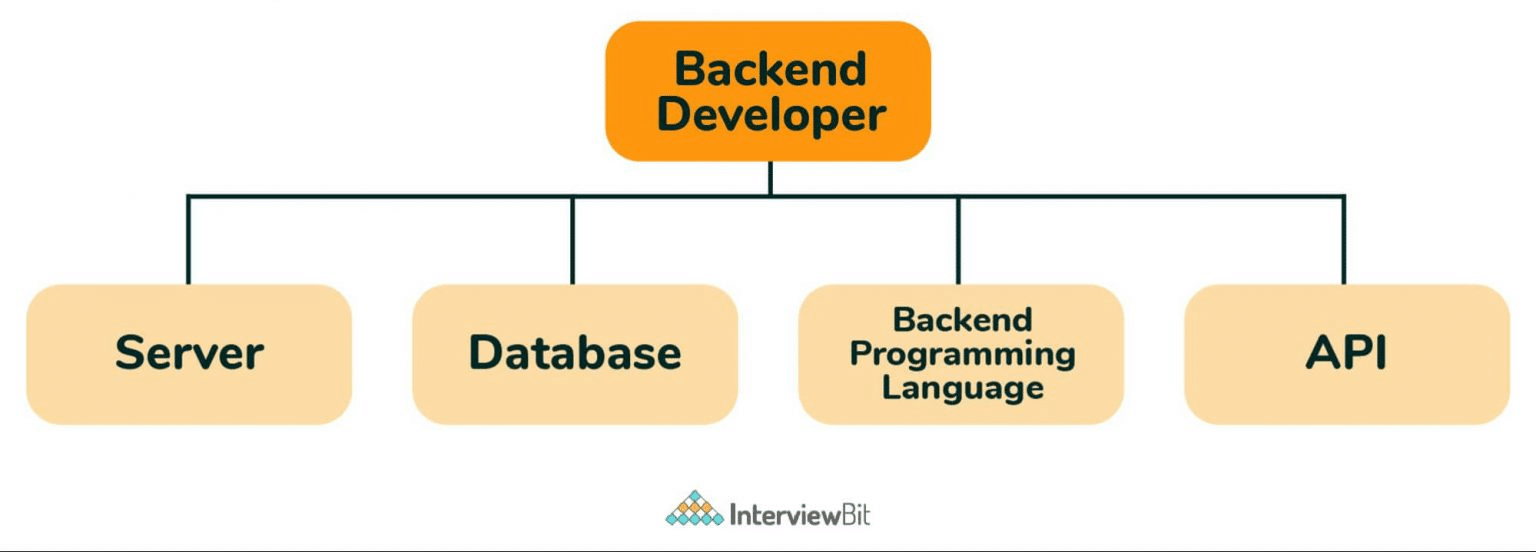 Em que os desenvolvedores backend trabalham?