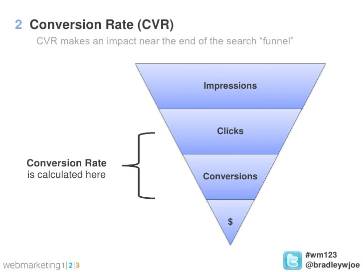 De relatie tussen impressies, klikken en conversies. 