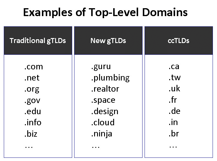 Beispiele für Domainendungen.
