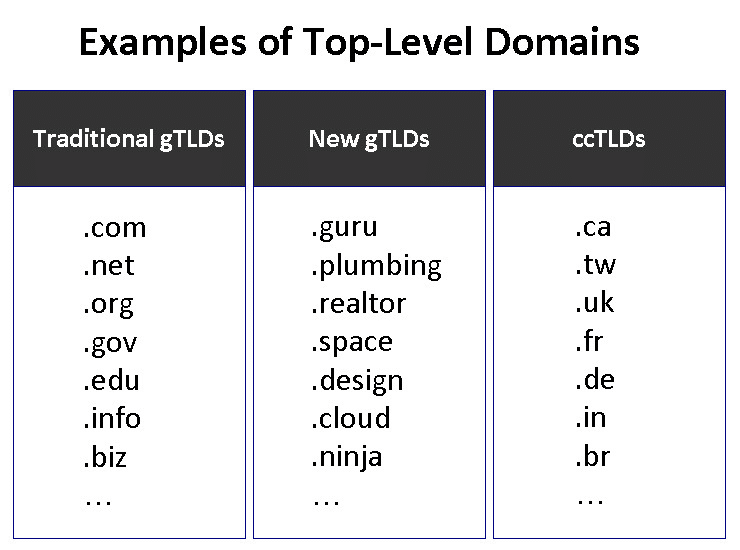 Exemples d'extensions de domaines.