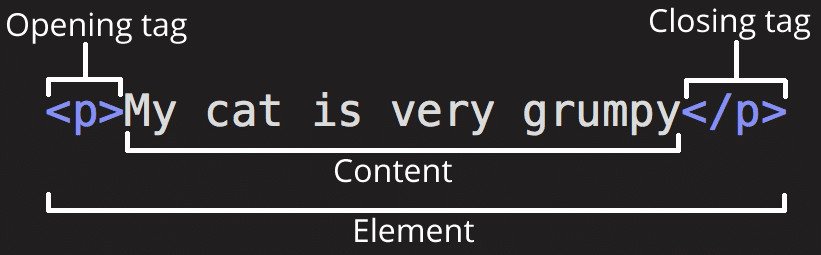 Entender como diferentes tags formam elementos é um passo crítico no aprendizado do HTML