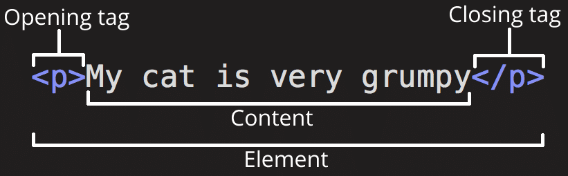 Comprendre comment les différentes balises forment les éléments est une étape critique dans l'apprentissage du HTML.