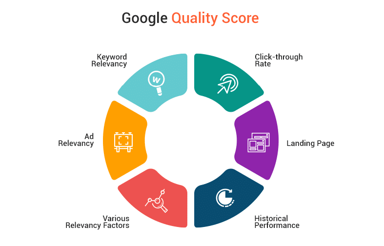 I fattori che determinano il Google Ad Quality Score: CTR, rilevanza delle keyword, landing page, rilevanza dell’ad, cronologia della performance.