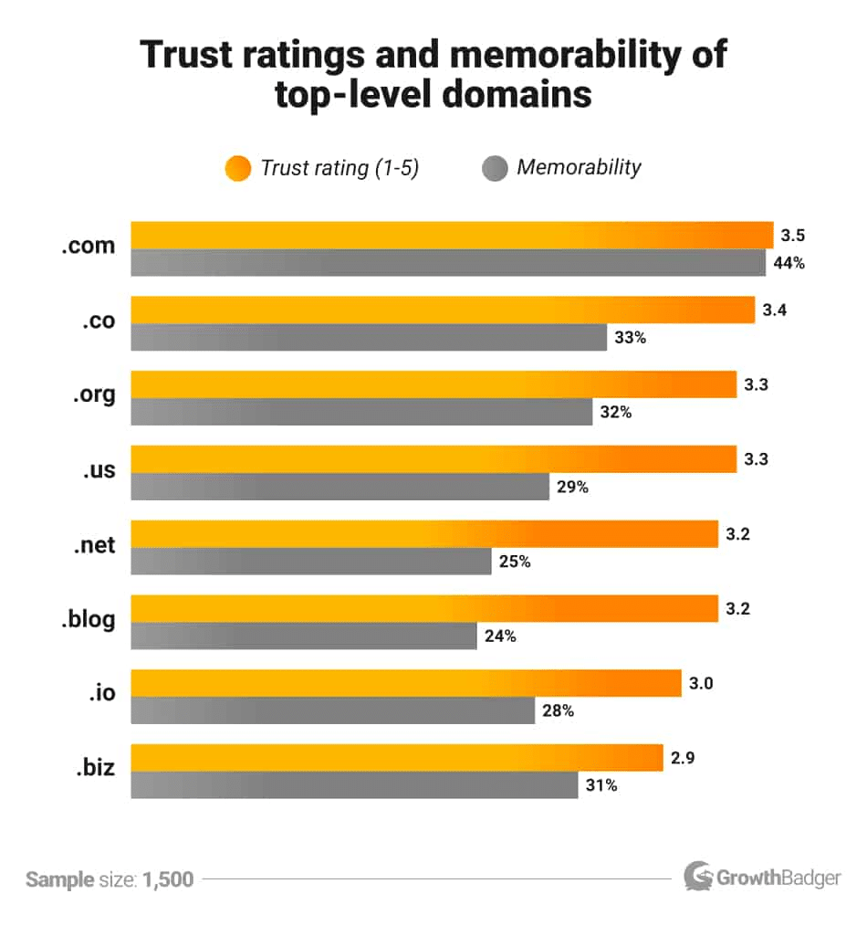 Quão confiáveis e memoráveis são as extensões de domínio? 