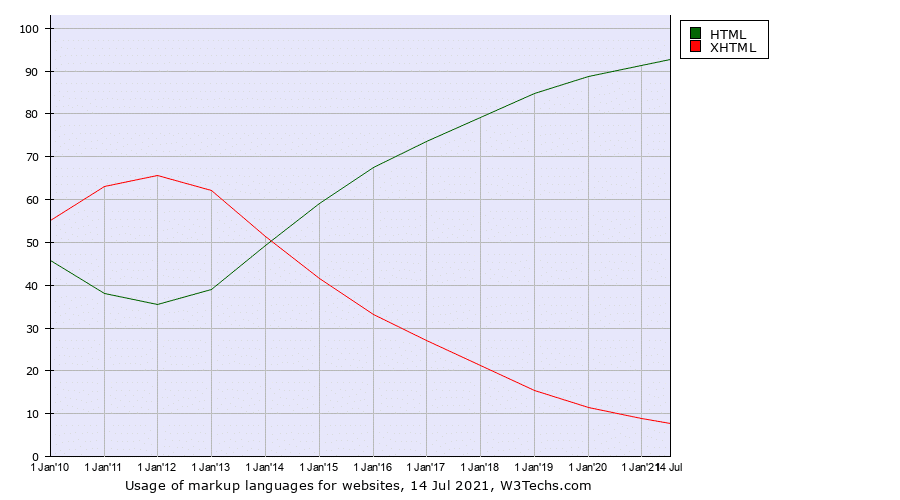 Grafico che confronta la crescita del linguaggio HTML e la decrescita del XHTML