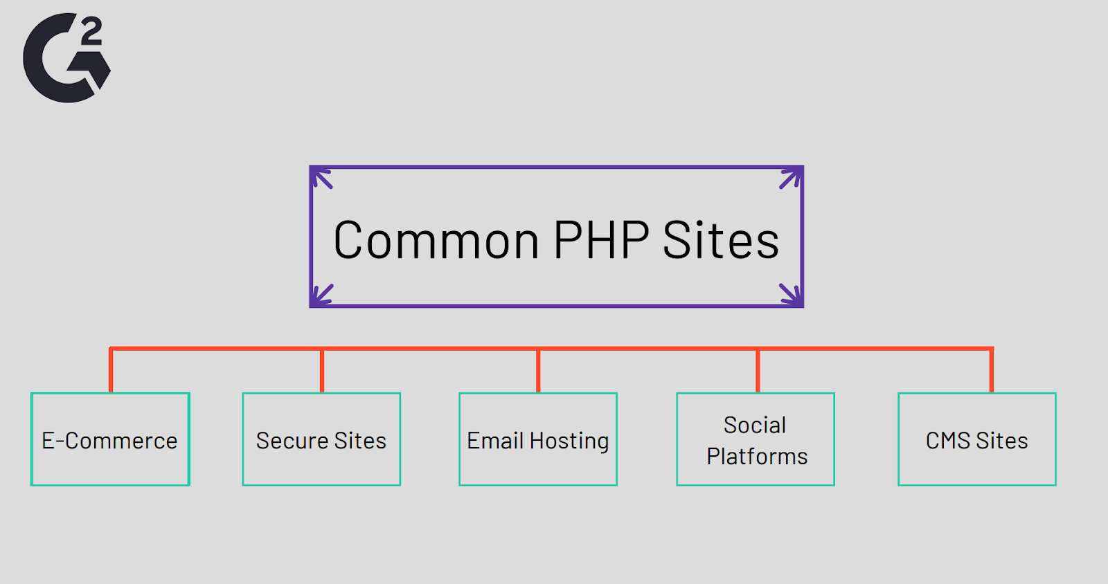 Tra i siti che usano più frequentemente PHP ci sono ecommerce, hosting email, siti sicuri, piattaforme social e siti CMS