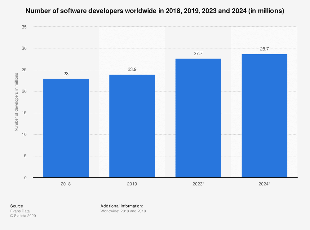 A chart showing the growing need for software developers