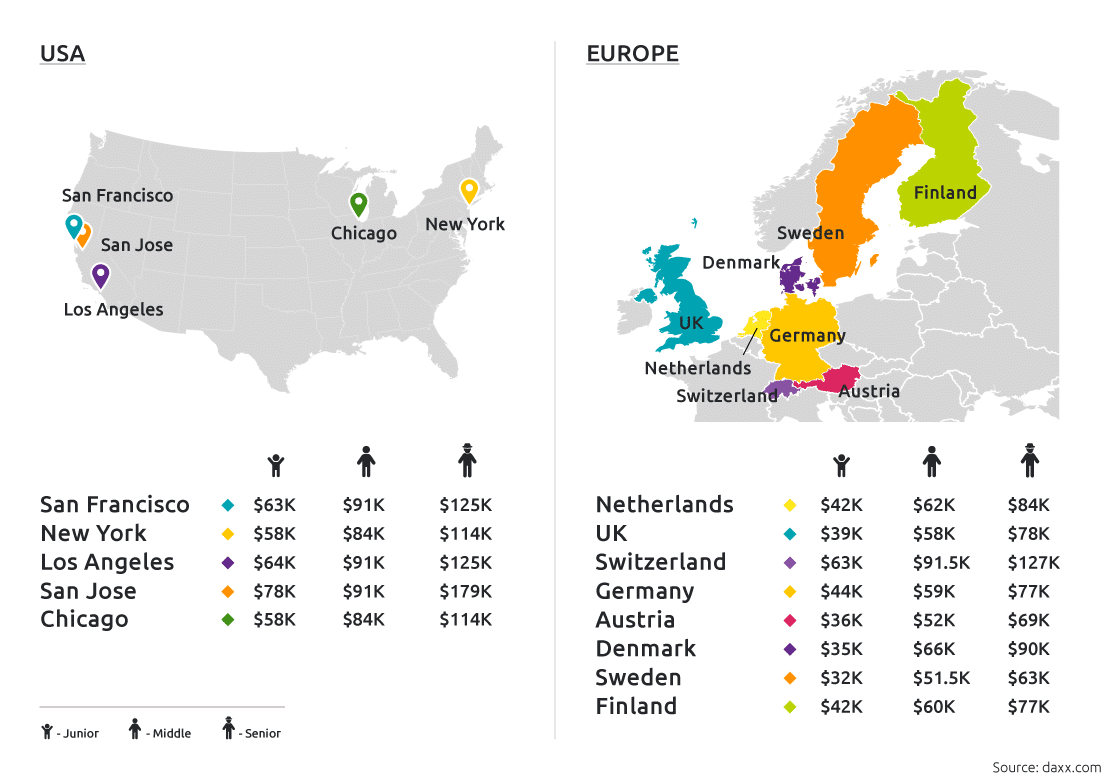 Salaires des développeurs frontend par région