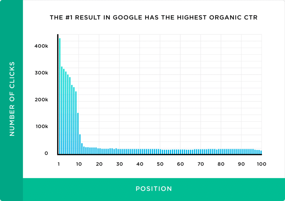 Grafico che mostra che il primo risultato su Google ha il CTR organico più alto.