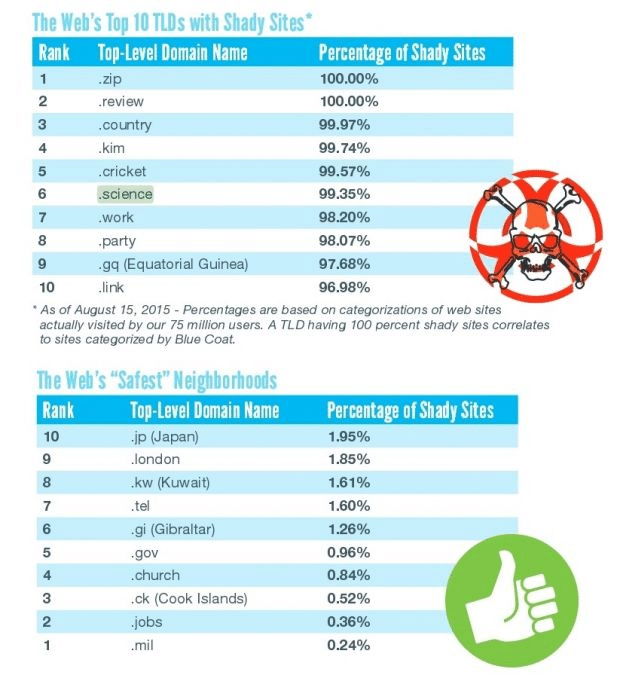 Una lista che confronta le estensioni di dominio sicure da quelle percepite come sospettose 