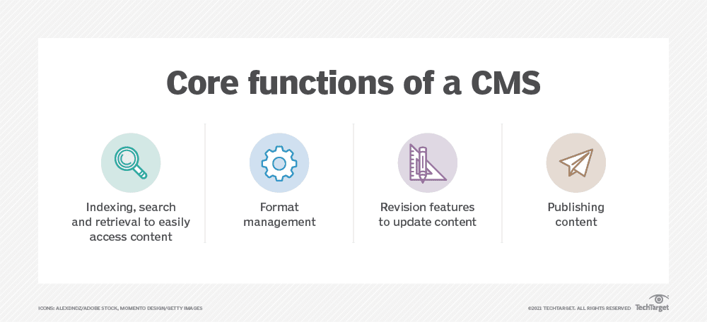 Grafico con le funzioni di base di un CMS: indexing e ricerca delle informazioni, gestione del formato, revisione delle caratteristiche e pubblicazione contenuto