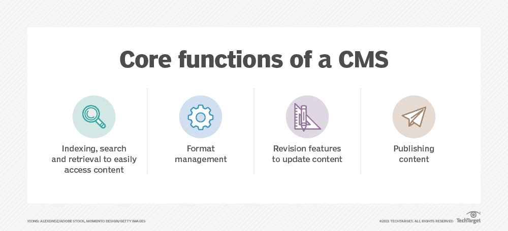 Quatro das funções centrais de um CMS