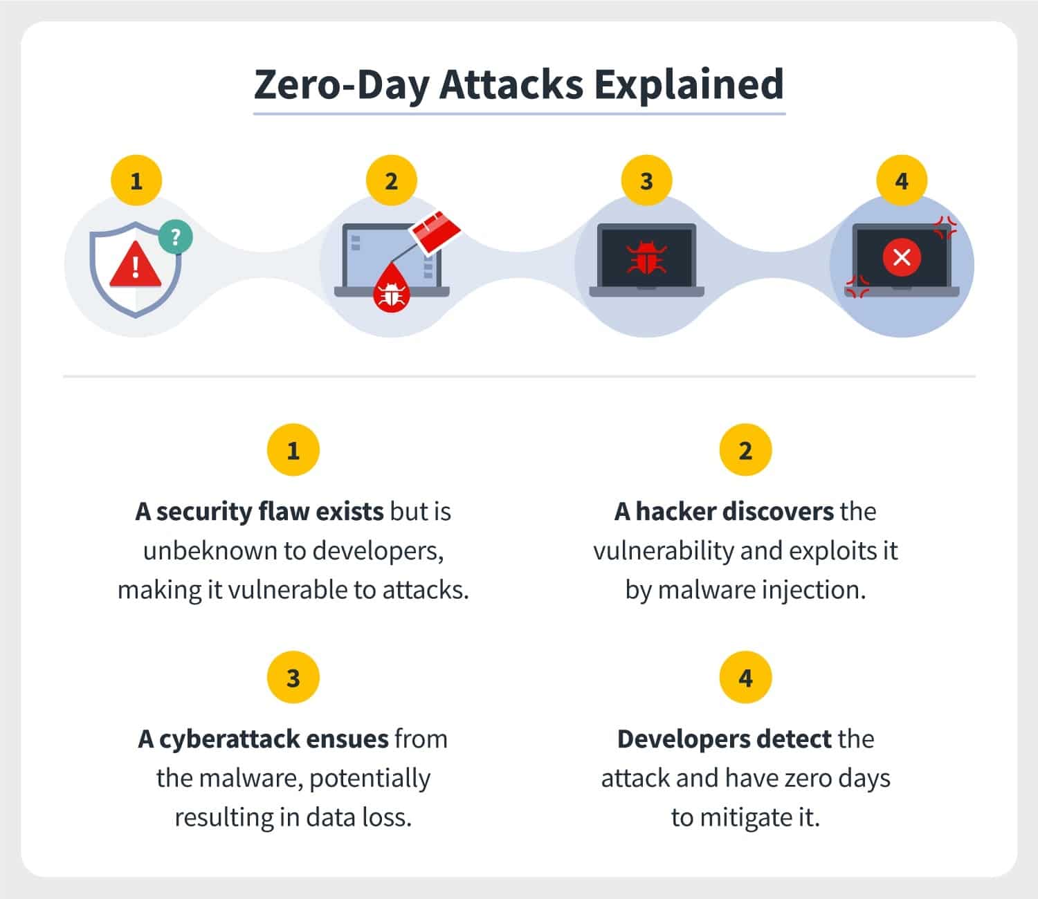 Infografica che spiega il processo in 4 fasi di uno zero-day attack