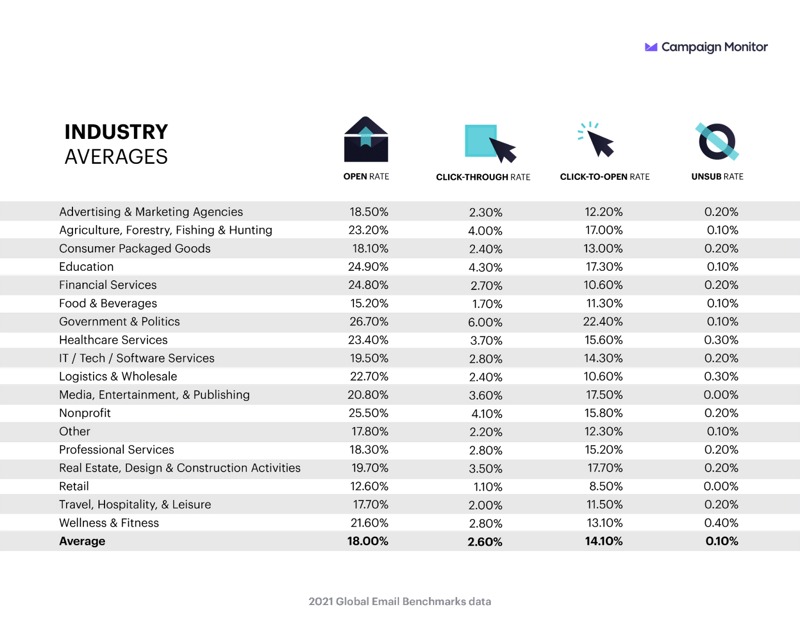 Lista con le statistiche di open rate, ctr e disiscrizioni alle email per settore.