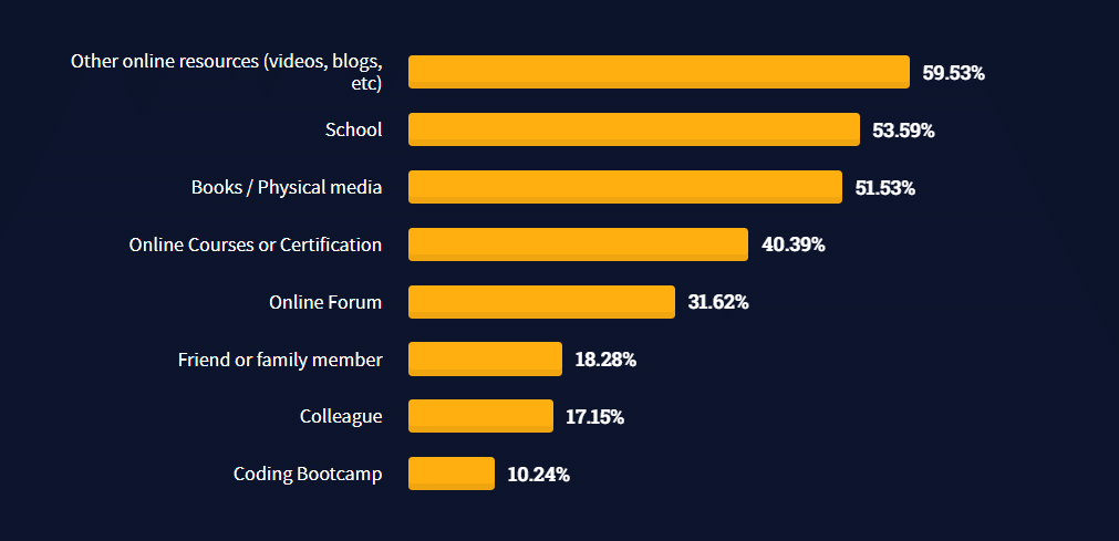 Grafico che mostra che il 59% degli sviluppatori si è formato con risorse online come blog o video, mentre il 54% con scuole di programmazione