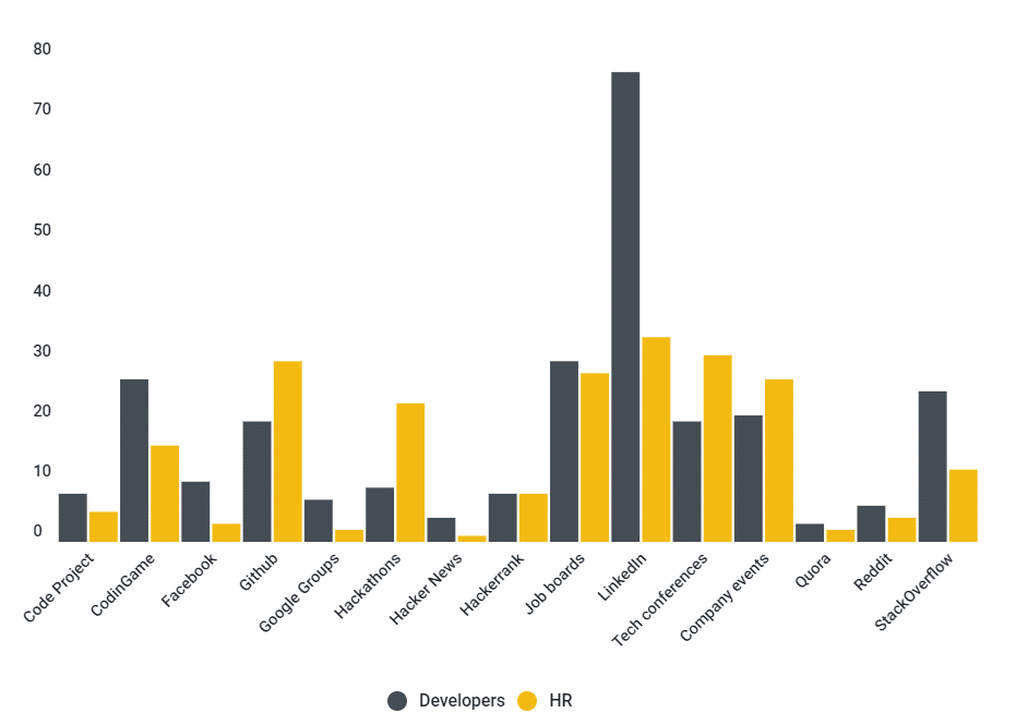 Un grafico che mostra dove gli sviluppatori web trovano lavoro secondo CodeinGame