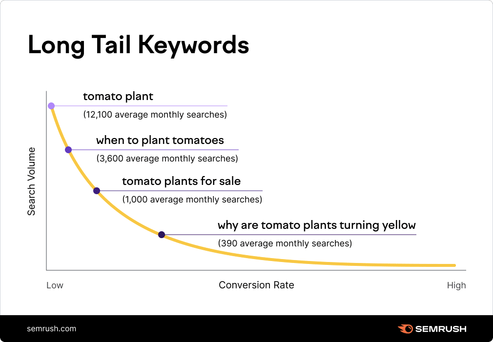 An example of Long-tail keyword research